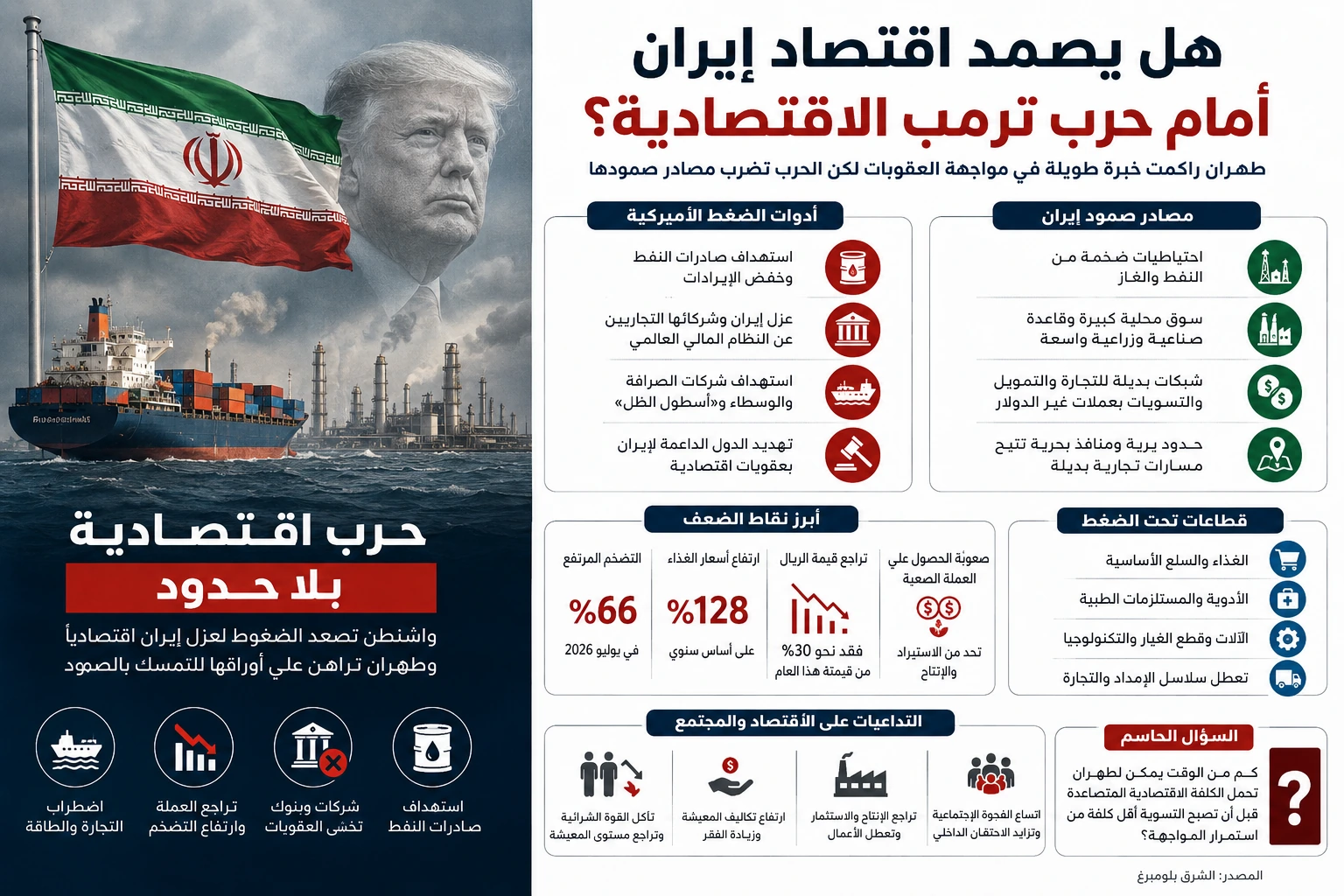 كلفة الصمود الإيراني: تضخم 66% وارتفاع أسعار الغذاء 128% - صورة مميزة كلفة الصمود الإيراني: تضخم 66% وارتفاع أسعار الغذاء 128%